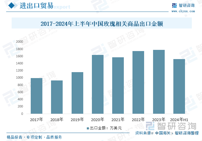 2017-2024年上半年中國玫瑰相關(guān)商品出口金額