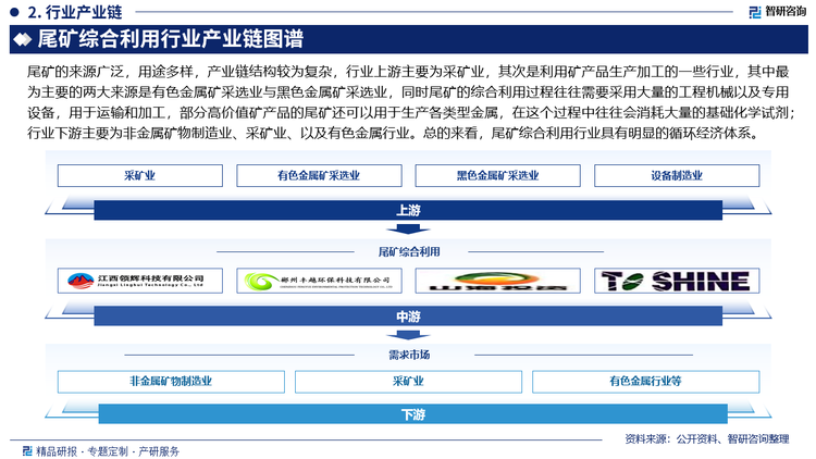 尾矿的来源广泛，用途多样，产业链结构较为复杂，行业上游主要为采矿业，其次是利用矿产品生产加工的一些行业，其中最为主要的两大来源是有色金属矿采选业与黑色金属矿采选业，同时尾矿的综合利用过程往往需要采用大量的工程机械以及专用设备，用于运输和加工，部分高价值矿产品的尾矿还可以用于生产各类型金属，在这个过程中往往会消耗大量的基础化学试剂；行业下游主要为非金属矿物制造业、采矿业、以及有色金属行业。总的来看，尾矿综合利用行业具有明显的循环经济体系。