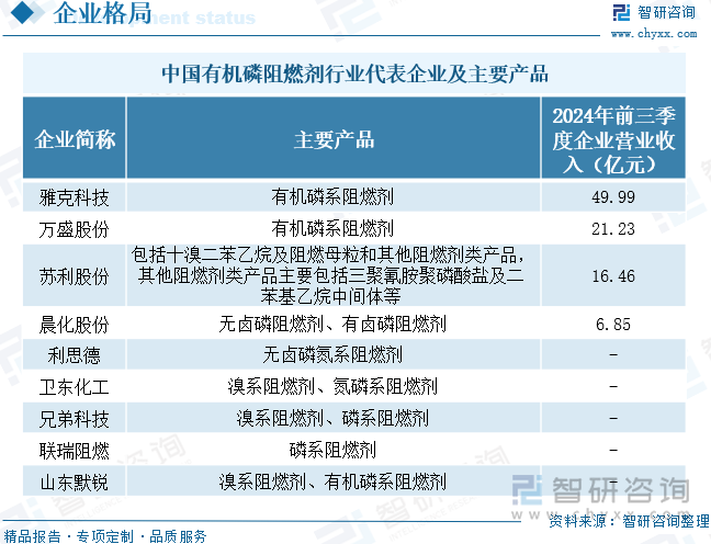 中國有機(jī)磷阻燃劑行業(yè)代表企業(yè)及主要產(chǎn)品