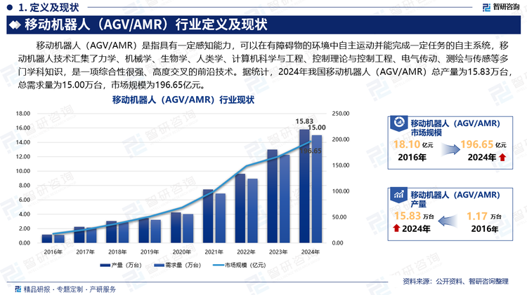 移动机器人（AGV/AMR）是指具有一定感知能力，可以在有障碍物的环境中自主运动并能完成一定任务的自主系统，移动机器人技术汇集了力学、机械学、生物学、人类学、计算机科学与工程、控制理论与控制工程、电气传动、测绘与传感等多门学科知识，是一项综合性很强、高度交叉的前沿技术。据统计，2024年我国移动机器人（AGV/AMR）总产量为15.83万台，总需求量为15.00万台，市场规模为196.65亿元。