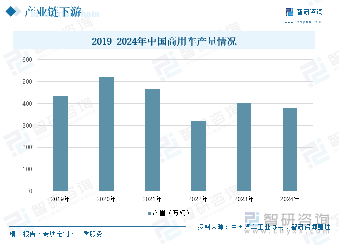 2019-2024年中国商用车产量情况