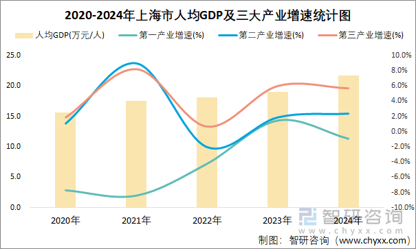 2020-2024年上海市人均GDP及三大产业增速统计图