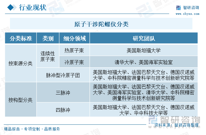 原子干涉陀螺儀分類