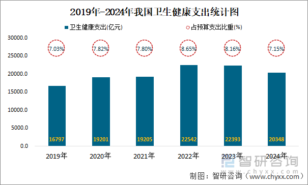 2019年-2024年我国卫生健康支出统计图