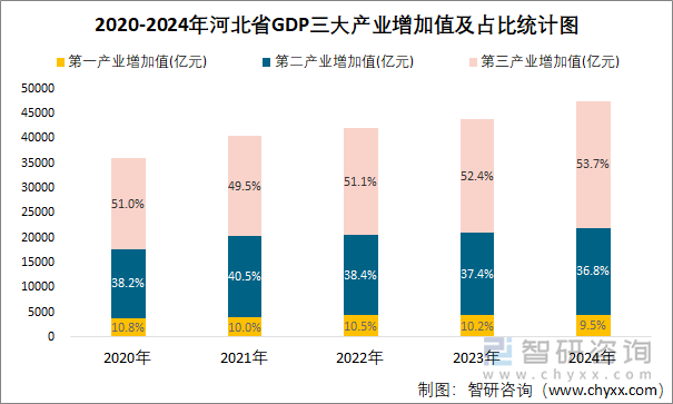 2020-2024年河北省GDP三大产业增加值及占比统计图