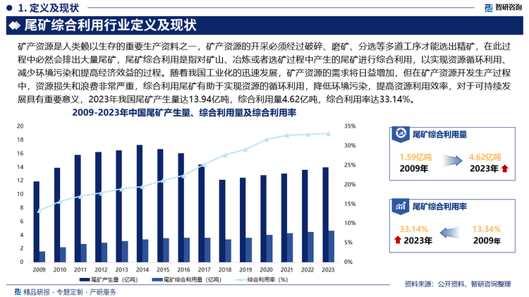 随着我国工业化的迅速发展，矿产资源的需求将日益增加，但在矿产资源开发生产过程中，资源损失和浪费非常严重，综合利用尾矿有助于实现资源的循环利用，降低环境污染，提高资源利用效率，对于可持续发展具有重要意义，2023年我国尾矿产生量达13.94亿吨，综合利用量4.62亿吨，综合利用率达33.14%，未来，在保护、资源节约等政策的加持下，我国尾矿综合利用率有望进一步提升。