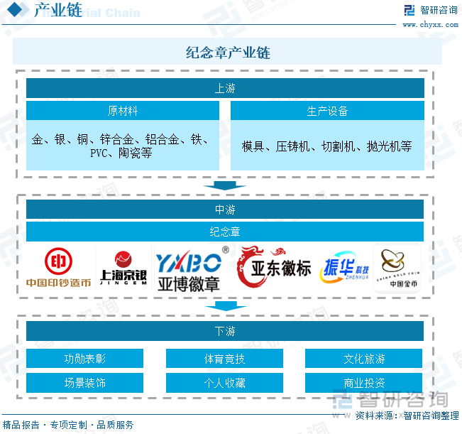 紀(jì)念章產(chǎn)業(yè)鏈