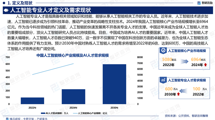 目前，中国成为培养AI人才的重要国家。近年来，中国人工智能人才数量大幅增长，人工智能人才总数已突破940万，这一数字不仅展现了中国在科技创新方面的卓越潜力，也为全球人工智能生态体系的作用提供了有力支持。预计2030年中国对熟练人工智能人才的需求将增至2022年的6倍，达到600万，中国的高技能人工智能人才培养还有广阔空间。