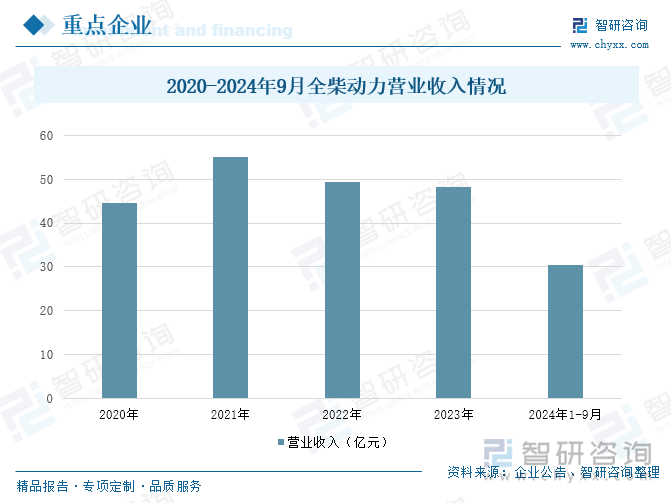 2020-2024年9月全柴动力营业收入情况