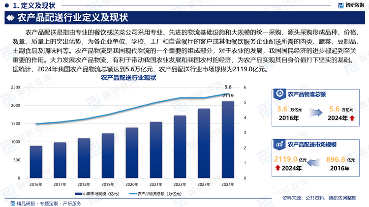 农产品配送是指由专业的餐饮或送菜公司采用专业、先进的物流基础设施和大规模的统一采购、源头采购形成品种、价格、数量、质量上的突出优势，为各企业单位、学校、工厂和自营餐厅的客户或其他餐饮服务企业配送所需的肉类、蔬菜、豆制品、主副食品及调味料等。农产品物流是我国现代物流的一个重要的组成部分，对于农业的发展，我国国民经济的进步都起到至关重要的作用。大力发展农产品物流，有利于带动我国农业发展和我国农村的经济，为农产品实现其自身价值打下坚实的基础。据统计，2024年我国农产品物流总额达到5.6万亿元，农产品配送行业市场规模为2119.0亿元。