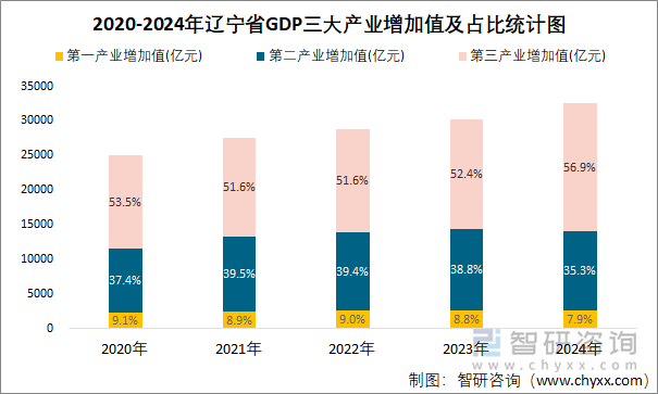 2020-2024年辽宁省GDP三大产业增加值及占比统计图