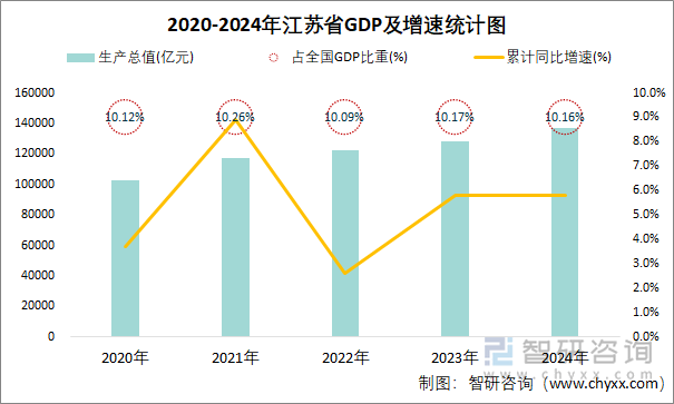 2020-2024年江苏省GDP及增速统计图