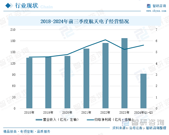 2018-2024年前三季度航天電子經(jīng)營情況