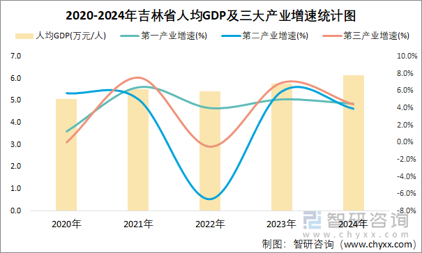 2020-2024年吉林省人均GDP及三大產業(yè)增速統(tǒng)計圖