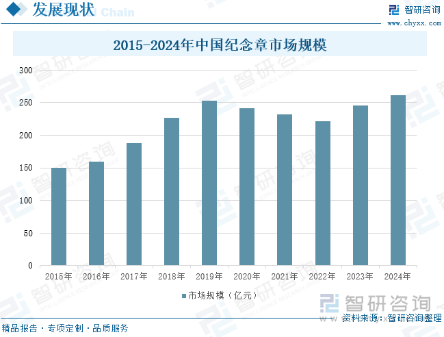 2015-2024年中國紀(jì)念章市場規(guī)模