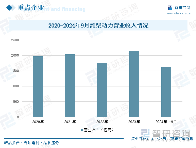 2020-2024年9月潍柴动力营业收入情况