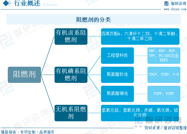 阻燃劑的分類