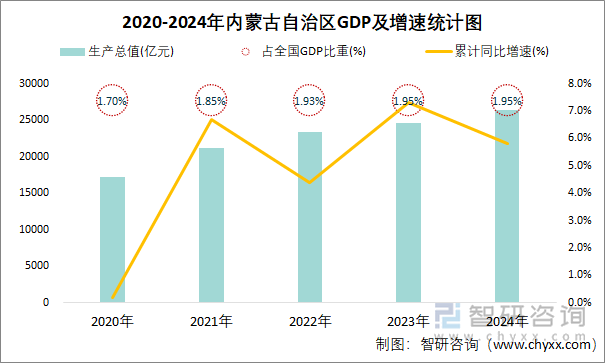 2020-2024年内蒙古自治区GDP及增速统计图