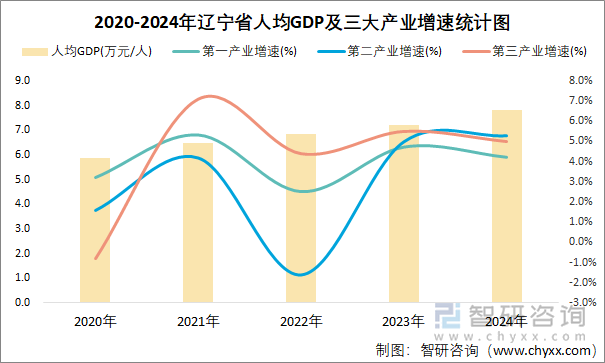 2020-2024年辽宁省人均GDP及三大产业增速统计图