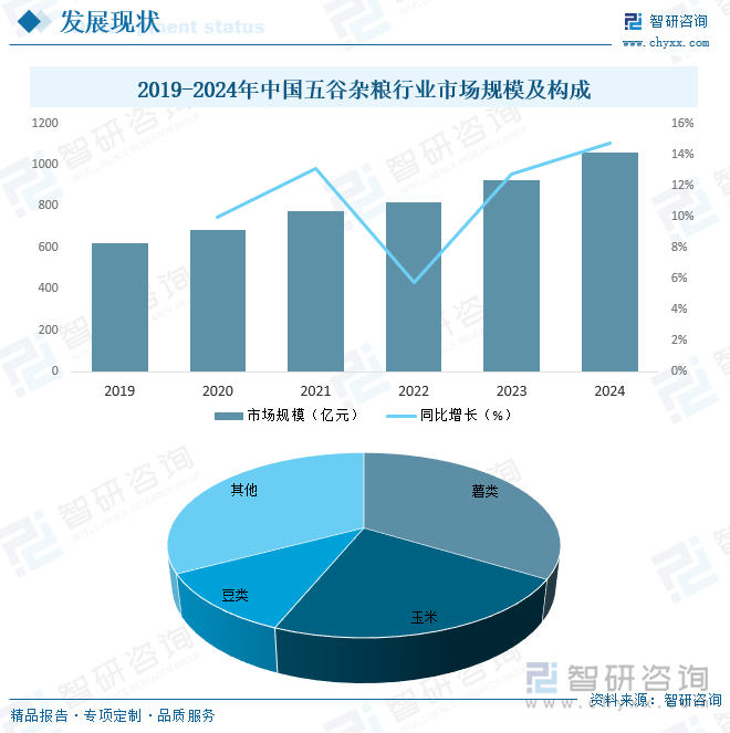 2019-2024年中国五谷杂粮行业市场规模及构成