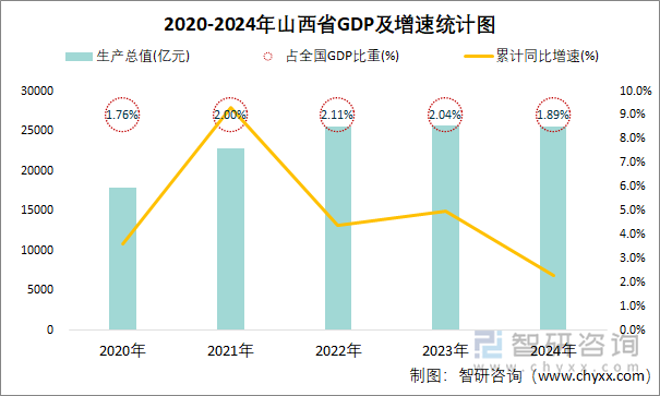 2020-2024年山西省GDP及增速统计图