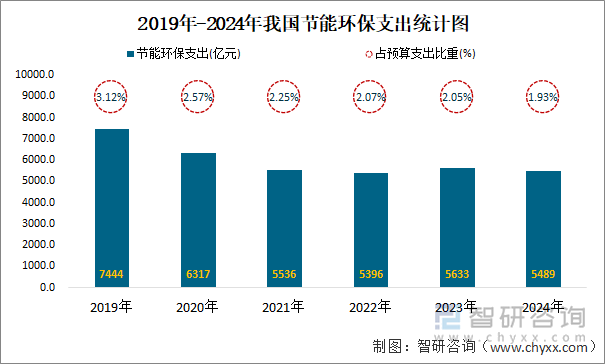 2019年-2024年我国节能环保支出统计图