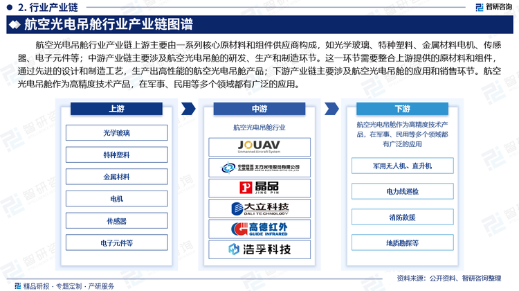 航空光电吊舱行业产业链上游主要由一系列核心原材料和组件供应商构成，如光学玻璃、特种塑料、金属材料电机、传感器、电子元件等；中游产业链主要涉及航空光电吊舱的研发、生产和制造环节。这一环节需要整合上游提供的原材料和组件，通过先进的设计和制造工艺，生产出高性能的航空光电吊舱产品；下游产业链主要涉及航空光电吊舱的应用和销售环节。航空光电吊舱作为高精度技术产品，在军事、民用等多个领域都有广泛的应用。