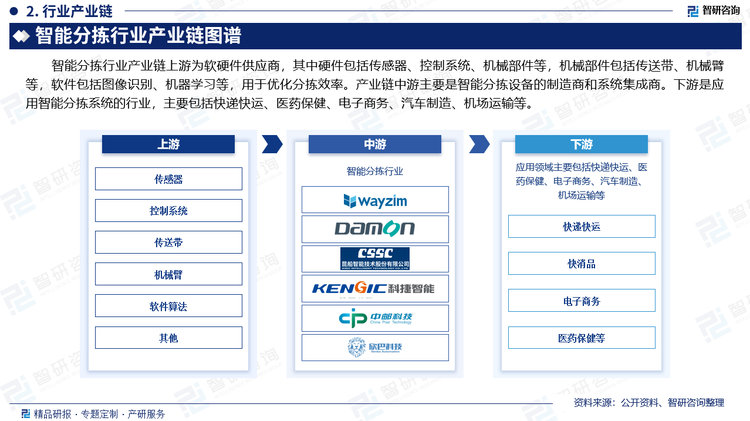 智能分拣行业产业链上游为软硬件供应商，其中硬件包括传感器、控制系统、机械部件等，机械部件包括传送带、机械臂等，软件包括图像识别、机器学习等，用于优化分拣效率。产业链中游主要是智能分拣设备的制造商和系统集成商。下游是应用智能分拣系统的行业，主要包括快递快运、医药保健、电子商务、汽车制造、机场运输等。