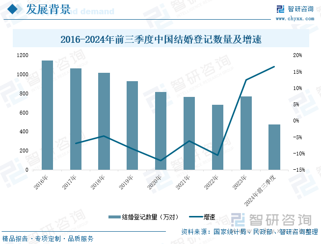 2016-2024年前三季度中国结婚登记数量及增速