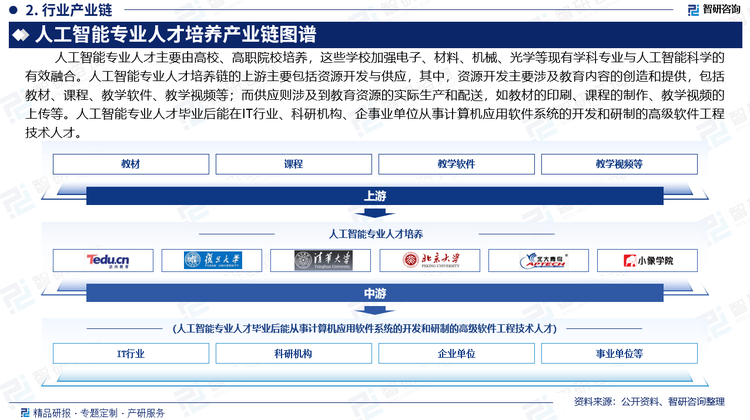 人工智能是引领未来的战略性通用技术和驱动新一轮产业变革的新引擎，对于抢占未来发展制高点、构建现代化产业体系至关重要。人工智能专业人才主要由高校、高职院校培养，这些学校加强电子、材料、机械、光学等现有学科专业与人工智能科学的有效融合。人工智能专业人才‌培养链的上游主要包括资源开发与供应，其中，资源开发主要涉及教育内容的创造和提供，包括教材、课程、教学软件、教学视频等；而供应则涉及到教育资源的实际生产和配送，如教材的印刷、课程的制作、教学视频的上传等。人工智能专业人才毕业后能在IT行业、科研机构、企事业中从事计算机应用软件系统的开发和研制的高级软件工程技术人才。