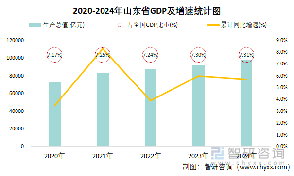 2020-2024年山東省GDP及增速統(tǒng)計圖