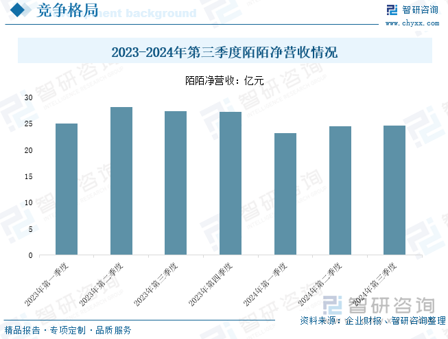 2023-2024年第三季度陌陌净营收情况