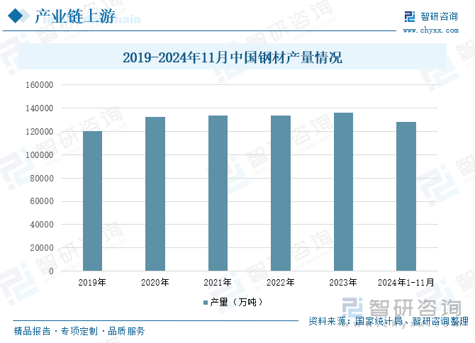 2019-2024年11月中国钢材产量情况