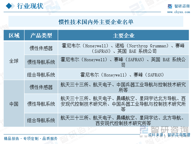 慣性技術(shù)國內(nèi)外主要企業(yè)名單