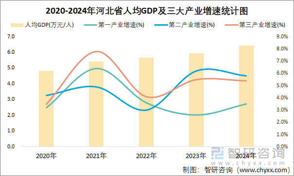 2020-2024年河北省人均GDP及三大产业增速统计图