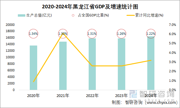 2020-2024年黑龍江省GDP及增速統(tǒng)計(jì)圖