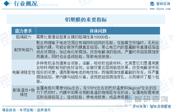 锂电池铝塑膜是一种专用于锂离子电池的复合膜，主要由尼龙层、铝箔层、热封层和胶黏剂组成。它的作用是保护电池内部的电极，隔绝外界的环境，提高电池的安全性和稳定性。采用铝塑膜作为外包装材料的软封装电池比采用钢壳和铝壳的圆柱形电池和方形电池的能量密度高5%~15%，是锂电池高能化的有效解决方案。锂电池铝塑膜的生产技术难度远高于隔膜、正极、负极、电解液，是锂电池行业内三大高技术之一。铝塑膜在相关性能方面有极高要求，远超隔膜、正极、负极、电解液。要求主要涉及4个方面：阻隔能力、耐穿刺能力、电解液稳定性、耐高温性和绝缘性。任何一个方面有所缺失，都有可能导致电池性能下降，直接报废。