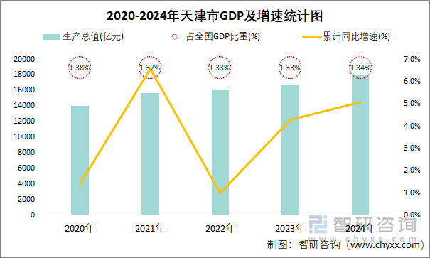 2020-2024年天津市GDP及增速统计图