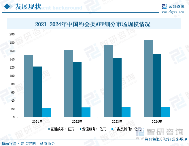 2021-2024年中国约会类APP细分市场规模情况