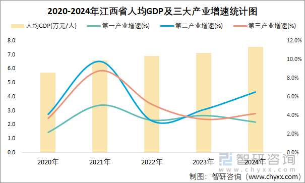 2020-2024年江西省人均GDP及三大产业增速统计图