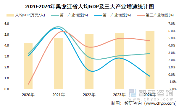 2020-2024年黑龍江省人均GDP及三大產(chǎn)業(yè)增速統(tǒng)計(jì)圖