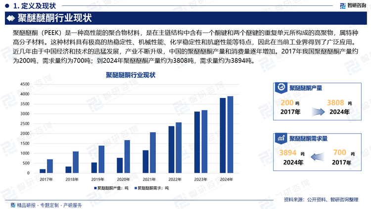 PEEK商业化时间较晚，目前仍处于应用领域不断拓展阶段。PEEK于1978年被首次成功开发，并于20世纪90年代正式商业化，是发明和商业化时间最晚的特种工程塑料之一，目前正处于商业化程度不断提高，下游应用领域不断拓展、深化，加工方式不断成熟的阶段。2017年我国聚醚醚酮产量约为200吨，需求量约为700吨；到2024年聚醚醚酮产量约为3808吨，需求量约为3894吨。