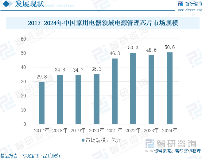 2017-2024年中国家用电器领域电源管理芯片市场规模