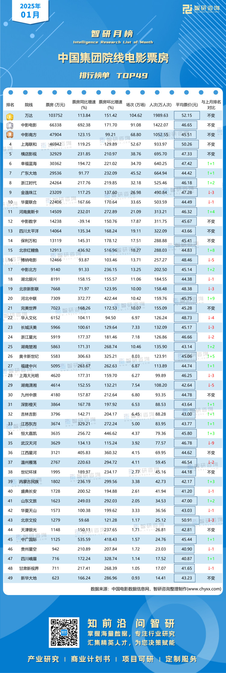 0211：2025年1月各院线集团票房-二维码