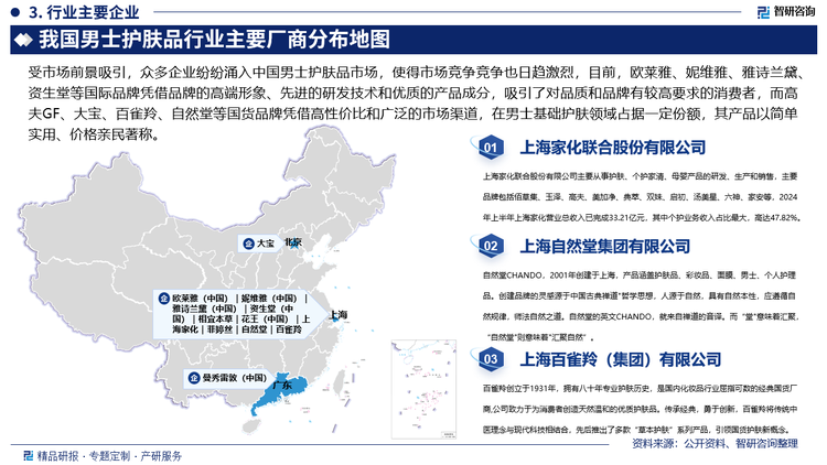 受市场前景吸引，众多企业纷纷涌入中国男士护肤品市场，使得市场竞争竞争也日趋激烈，目前，欧莱雅、妮维雅、雅诗兰黛、资生堂等国际品牌凭借品牌的高端形象、先进的研发技术和优质的产品成分，吸引了对品质和品牌有较高要求的消费者，而高夫GF、大宝、百雀羚、自然堂等国货品牌凭借高性价比和广泛的市场渠道，在男士基础护肤领域占据一定份额，其产品以简单实用、价格亲民著称，其中，高夫诞生于1992年，是中国化妆品市场上第一个男士护肤品牌，29年以来，高夫始终不忘初心，保持敏锐的行业洞察力和专业的态度，不断为中国男性护肤市场推陈出新，为男性消费者提供更高端的护肤体验，持续引领男士护肤新潮流；百雀羚以“科技新草本”为理念，在男士护肤品中添加草本呵护成分，打造天然无刺激的产品，受到追求天然成分消费者的喜爱。从企业分布来看，我国男士护肤品企业主要集中分布在上海、广东等地。