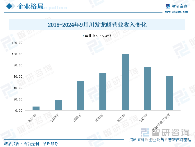 2018-2024年9月川发龙蟒营业收入变化