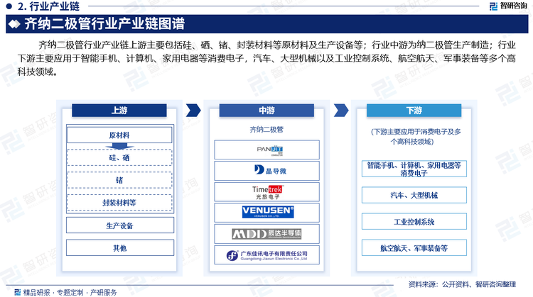 在新能源汽车领域，齐纳二极管被用于电池管理系统的电压调节和保护，确保电池的安全和稳定。随着电动汽车市场的不断扩大和技术的不断进步，齐纳二极管在电池管理系统中的重要性也日益凸显。随着我国经济社会快速发展，中国己经成长为全球第一汽车消费大国，在国际汽车市场的地位显著提升。2024年，我国汽车销量为3143.6万辆，同比增长4.5%；汽车产量为3128.2万辆，同比增长3.7%，产销量再创历史新高。其中，新能源汽车保持快速增长，产量达1288.8万辆，同比增长34.4%；销量为1286.6万辆，同比增长35.5%。