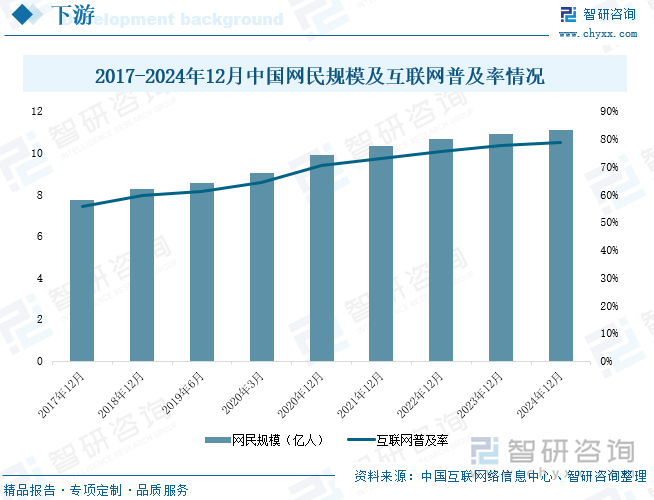 2017-2024年12月中国网民规模及互联网普及率情况