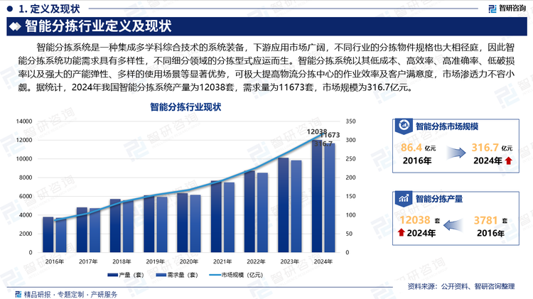 智能分拣系统是一种集成多学科综合技术的系统装备，下游应用市场广阔，不同行业的分拣物件规格也大相径庭，因此智能分拣系统功能需求具有多样性，不同细分领域的分拣型式应运而生。智能分拣系统以其低成本、高效率、高准确率、低破损率以及强大的产能弹性、多样的使用场景等显著优势，可极大提高物流分拣中心的作业效率及客户满意度，市场渗透力不容小觑。据统计，2024年我国智能分拣系统产量为12038套，需求量为11673套，市场规模为316.7亿元。