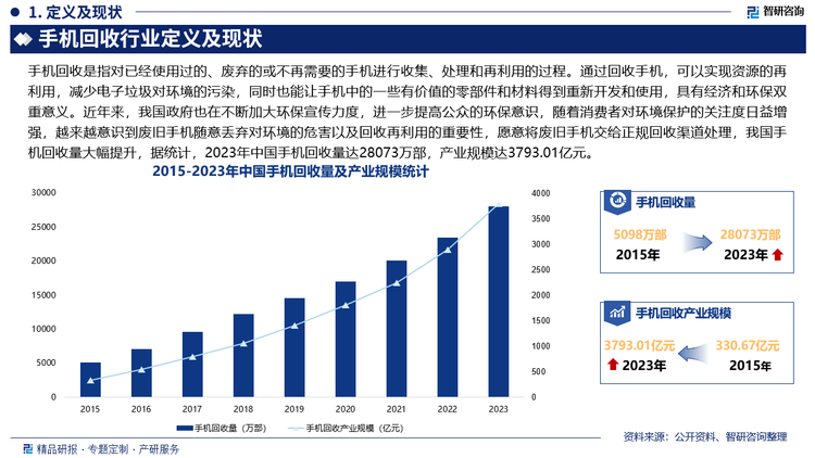 近年来，我国政府也在不断加大环保宣传力度，进一步提高公众的环保意识，随着消费者对环境保护的关注度日益增强，越来越意识到废旧手机随意丢弃对环境的危害以及回收再利用的重要性，愿意将废旧手机交给正规回收渠道处理，我国手机回收量大幅提升，据统计，2023年中国手机回收量达28073万部，同比增长19.5%；产业规模达3793.01亿元，同比增长31.1%，未来，随着消费者对二手手机的接受度逐渐提高，更多人愿意购买性价比高的二手手机、翻新机，我国手机回收产业规模有望进一步扩容。